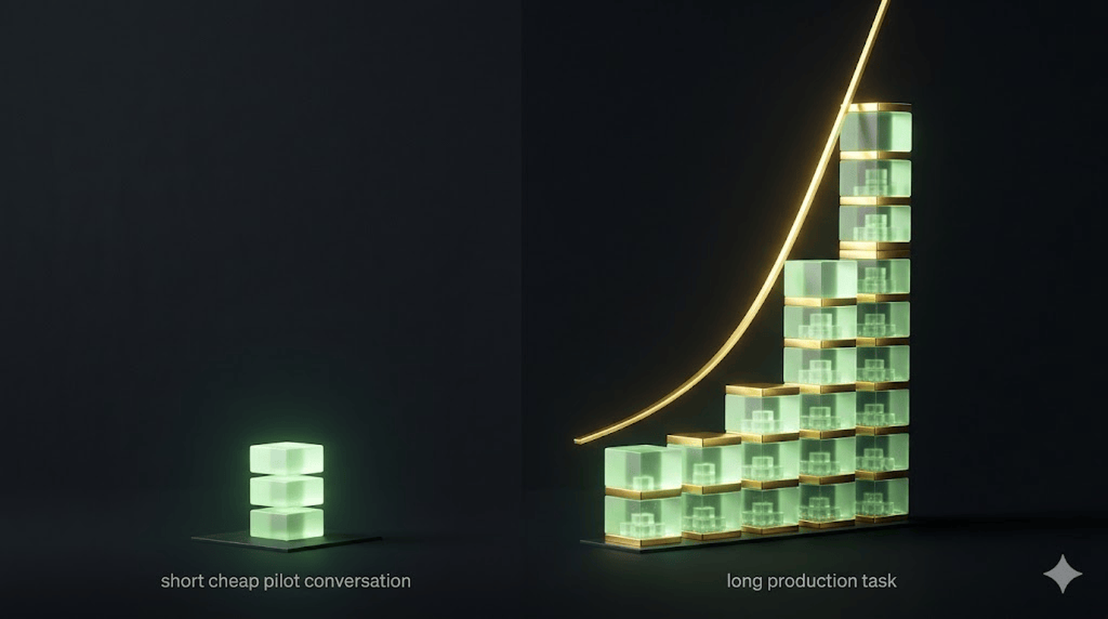 A short cheap pilot conversation next to a long production conversation whose re-sent context stacks into a steep cost curve